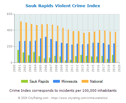 Sauk Rapids Violent Crime vs. State and National Per Capita