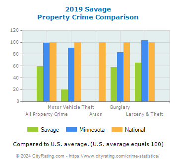 Savage Property Crime vs. State and National Comparison