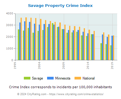 Savage Property Crime vs. State and National Per Capita