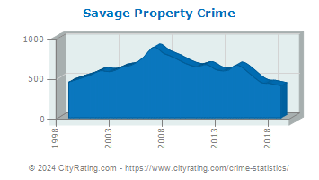 Savage Property Crime