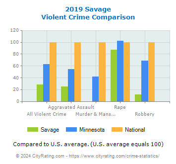 Savage Violent Crime vs. State and National Comparison