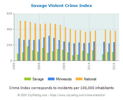Savage Violent Crime vs. State and National Per Capita