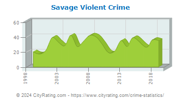 Savage Violent Crime