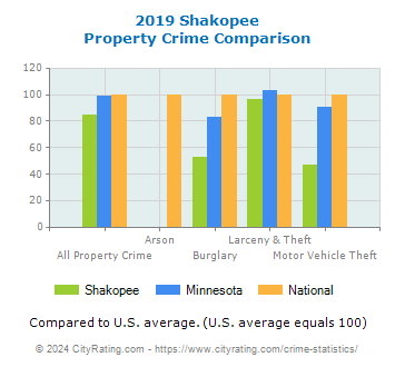 Shakopee Property Crime vs. State and National Comparison