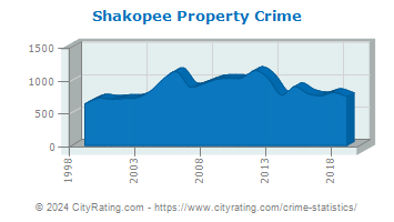 Shakopee Property Crime