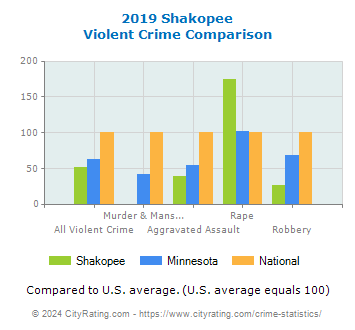Shakopee Violent Crime vs. State and National Comparison