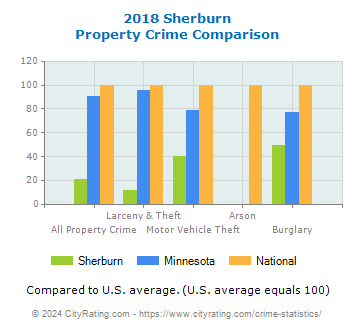 Sherburn Property Crime vs. State and National Comparison