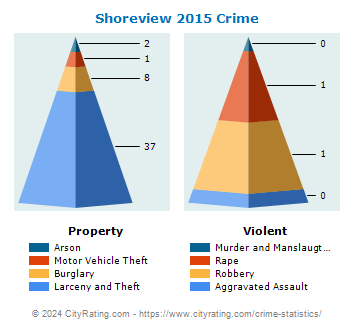Shoreview Crime 2015