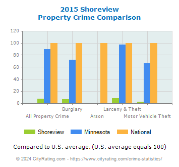 Shoreview Property Crime vs. State and National Comparison