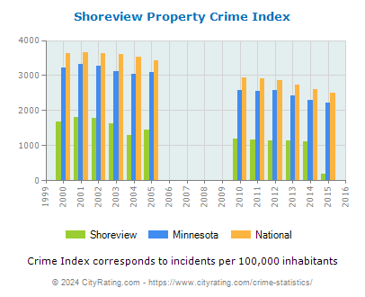 Shoreview Property Crime vs. State and National Per Capita