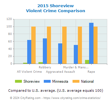 Shoreview Violent Crime vs. State and National Comparison