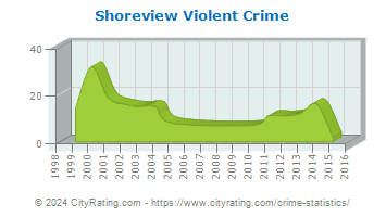 Shoreview Violent Crime