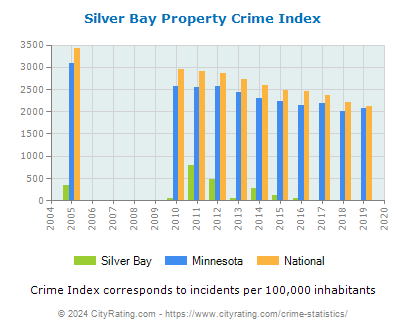 Silver Bay Property Crime vs. State and National Per Capita