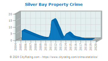 Silver Bay Property Crime