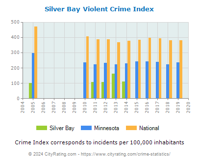 Silver Bay Violent Crime vs. State and National Per Capita