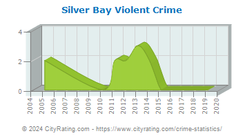 Silver Bay Violent Crime