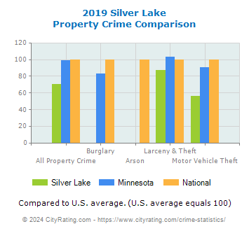 Silver Lake Property Crime vs. State and National Comparison