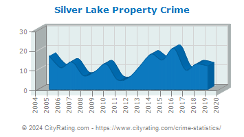 Silver Lake Property Crime