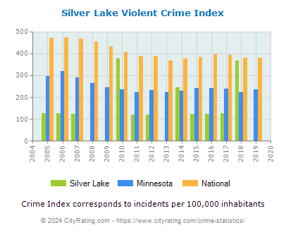 Silver Lake Violent Crime vs. State and National Per Capita