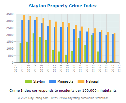 Slayton Property Crime vs. State and National Per Capita