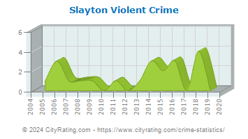 Slayton Violent Crime