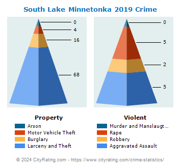South Lake Minnetonka Crime 2019