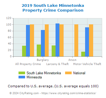 South Lake Minnetonka Property Crime vs. State and National Comparison