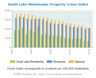 South Lake Minnetonka Property Crime vs. State and National Per Capita
