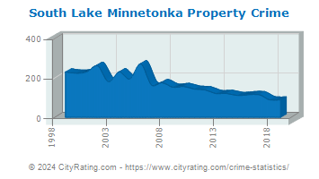 South Lake Minnetonka Property Crime