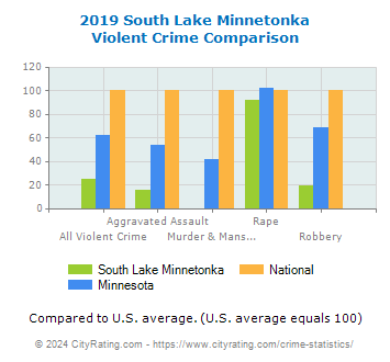 South Lake Minnetonka Violent Crime vs. State and National Comparison
