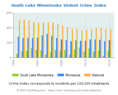 South Lake Minnetonka Violent Crime vs. State and National Per Capita