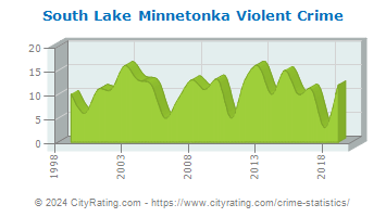 South Lake Minnetonka Violent Crime
