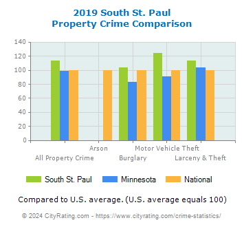 South St. Paul Property Crime vs. State and National Comparison