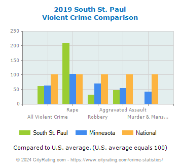 South St. Paul Violent Crime vs. State and National Comparison