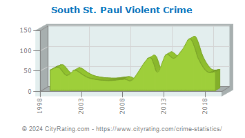 South St. Paul Violent Crime