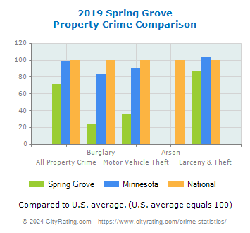 Spring Grove Property Crime vs. State and National Comparison