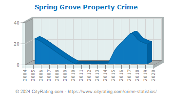 Spring Grove Property Crime