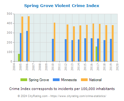 Spring Grove Violent Crime vs. State and National Per Capita
