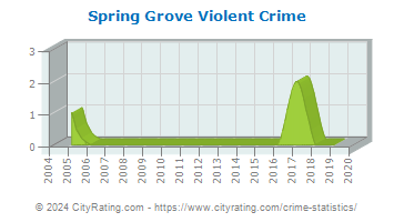 Spring Grove Violent Crime