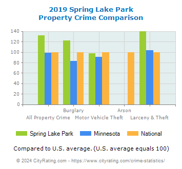 Spring Lake Park Property Crime vs. State and National Comparison