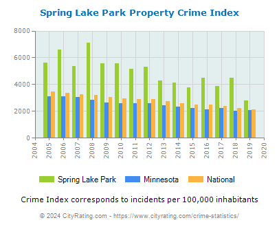 Spring Lake Park Property Crime vs. State and National Per Capita