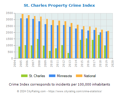 St. Charles Property Crime vs. State and National Per Capita