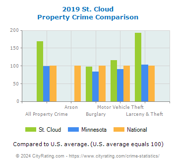 St. Cloud Property Crime vs. State and National Comparison