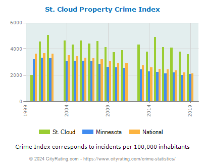 St. Cloud Property Crime vs. State and National Per Capita