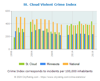 St. Cloud Violent Crime vs. State and National Per Capita