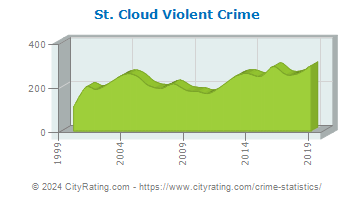 St. Cloud Violent Crime