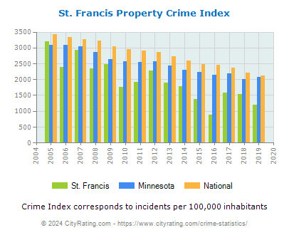 St. Francis Property Crime vs. State and National Per Capita