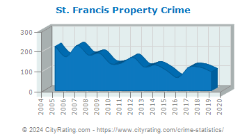 St. Francis Property Crime