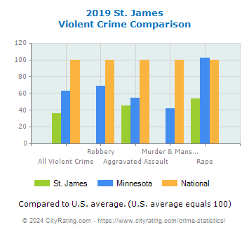 St. James Violent Crime vs. State and National Comparison