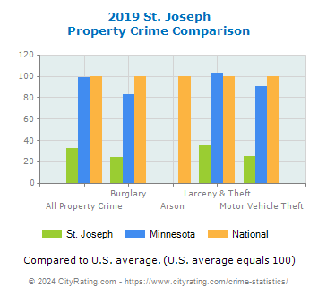 St. Joseph Property Crime vs. State and National Comparison